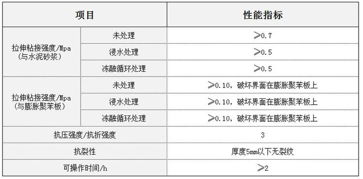 抹面砂浆性能指标